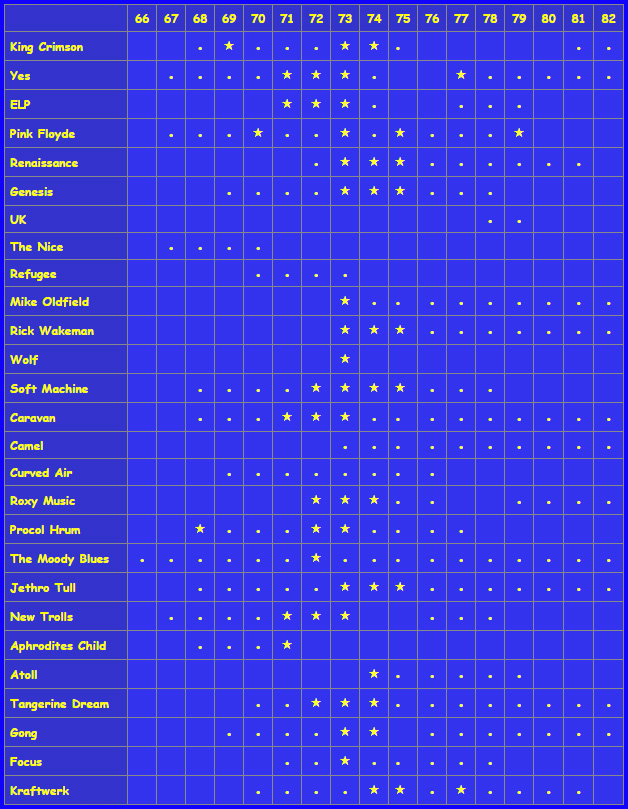 主要プログレバンド活動年代